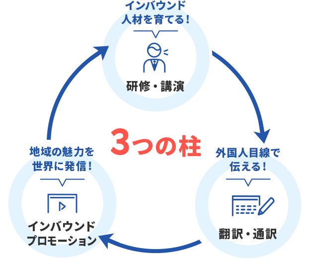 積極的な地方創生に取り組みます。